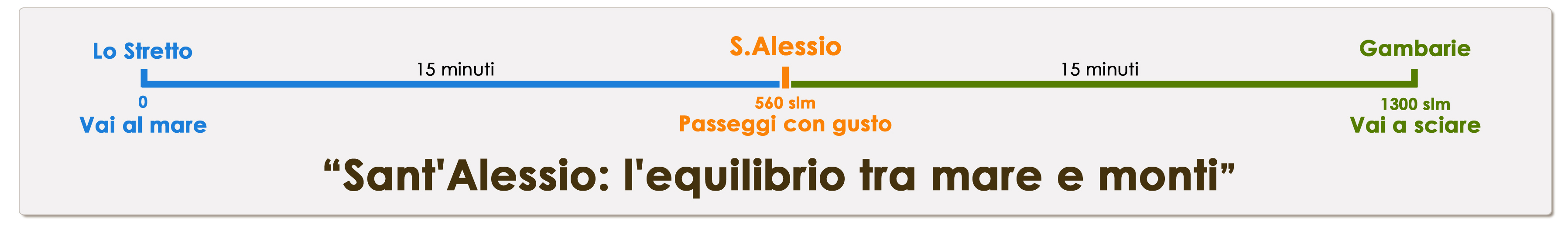 Slogan Pro Loco Sant'Alessio in Aspromonte. Sant’Alessio: l'equilibrio tra mare e monti.